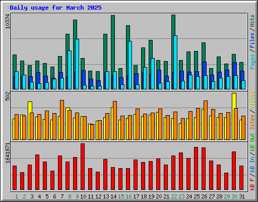 Daily usage for March 2025