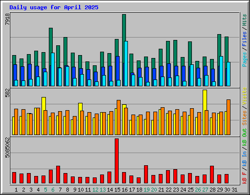 Daily usage for April 2025