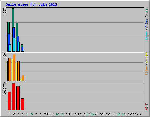 Daily usage for July 2025