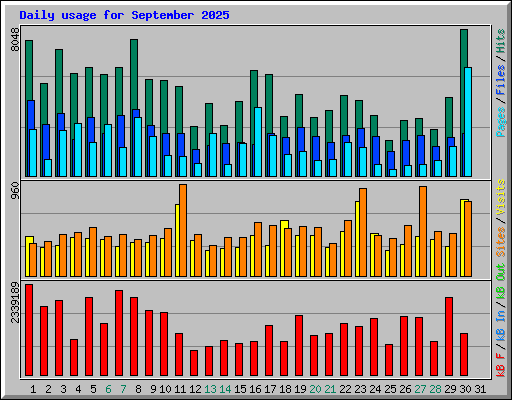 Daily usage for September 2025