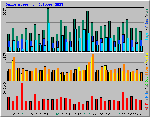 Daily usage for October 2025