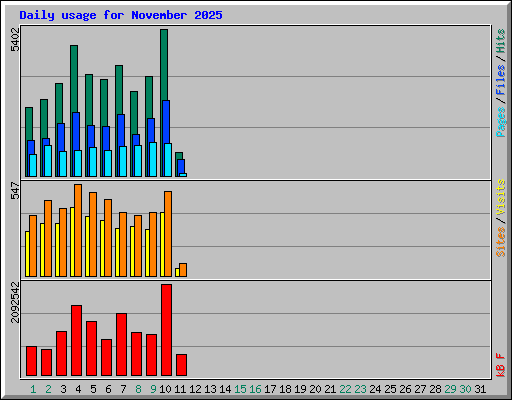 Daily usage for November 2025